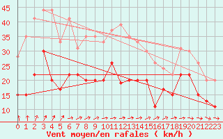 Courbe de la force du vent pour Lannion (22)