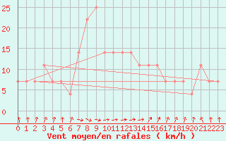 Courbe de la force du vent pour Lappeenranta Lepola