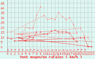 Courbe de la force du vent pour Auch (32)