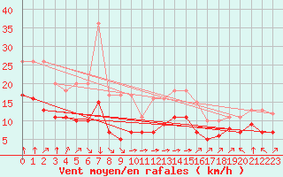 Courbe de la force du vent pour Croisette (62)