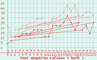 Courbe de la force du vent pour Norderney