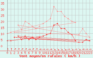 Courbe de la force du vent pour Llanes