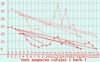 Courbe de la force du vent pour La Chapelle-Montreuil (86)