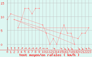 Courbe de la force du vent pour Suwon