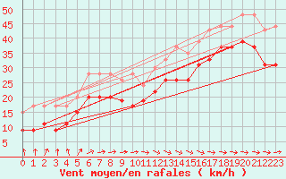 Courbe de la force du vent pour Brignogan (29)