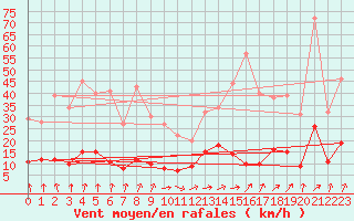 Courbe de la force du vent pour Rancennes (08)