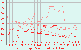 Courbe de la force du vent pour Meiningen