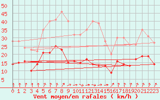 Courbe de la force du vent pour Bad Marienberg