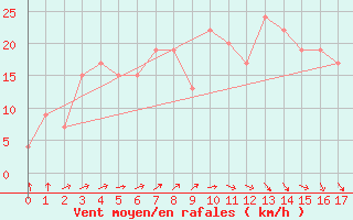 Courbe de la force du vent pour Chungmu