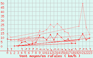 Courbe de la force du vent pour Paray-le-Monial - St-Yan (71)