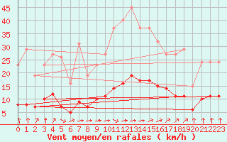 Courbe de la force du vent pour Saint-Romain-de-Colbosc (76)