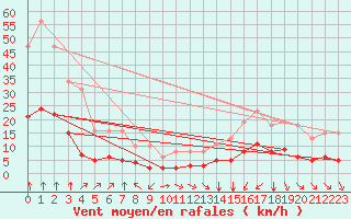 Courbe de la force du vent pour Saint-Sorlin-en-Valloire (26)