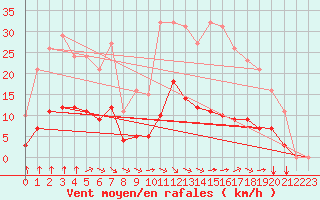 Courbe de la force du vent pour Bourg-en-Bresse (01)