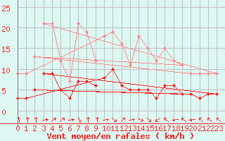 Courbe de la force du vent pour Fiscaglia Migliarino (It)