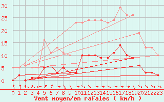 Courbe de la force du vent pour Millau (12)