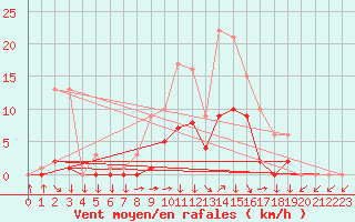 Courbe de la force du vent pour Croisette (62)