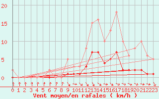 Courbe de la force du vent pour Charmant (16)