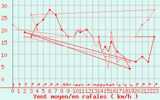 Courbe de la force du vent pour Boscombe Down