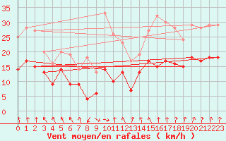 Courbe de la force du vent pour Waltenheim-sur-Zorn (67)