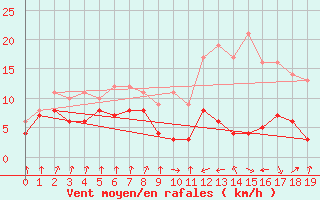 Courbe de la force du vent pour Muret (31)