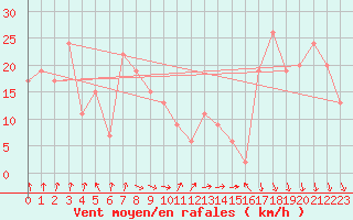 Courbe de la force du vent pour Makurazaki