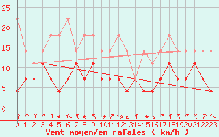 Courbe de la force du vent pour Oberstdorf