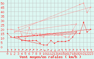 Courbe de la force du vent pour Les Attelas