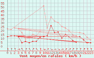 Courbe de la force du vent pour Weissenburg