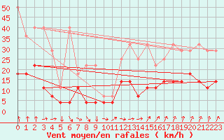 Courbe de la force du vent pour Sint Katelijne-waver (Be)