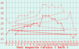 Courbe de la force du vent pour Lauwersoog Aws