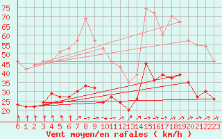 Courbe de la force du vent pour Saint-Martial-Viveyrol (24)