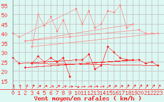 Courbe de la force du vent pour Rouen (76)