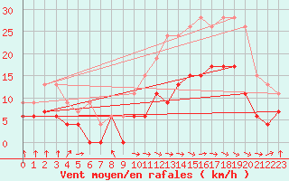 Courbe de la force du vent pour Paray-le-Monial - St-Yan (71)