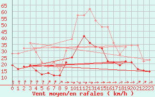 Courbe de la force du vent pour Calais / Marck (62)