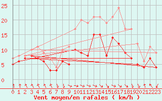 Courbe de la force du vent pour Deuselbach