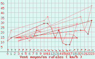 Courbe de la force du vent pour Travers Agcm