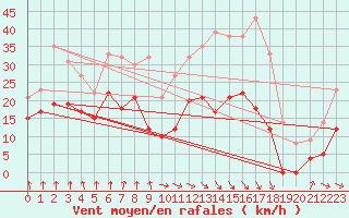 Courbe de la force du vent pour Roanne (42)