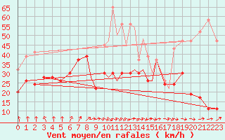 Courbe de la force du vent pour Islay