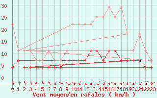 Courbe de la force du vent pour Kempten