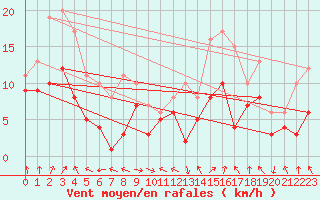 Courbe de la force du vent pour Leutkirch-Herlazhofen