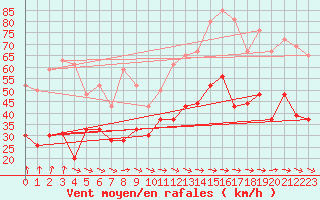 Courbe de la force du vent pour Cap Cpet (83)