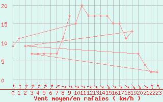 Courbe de la force du vent pour Rostherne No 2