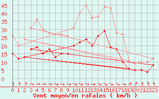 Courbe de la force du vent pour Rochefort Saint-Agnant (17)