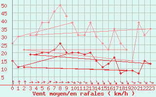 Courbe de la force du vent pour La Rochelle - Le Bout Blanc (17)
