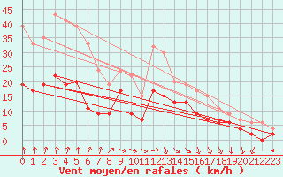 Courbe de la force du vent pour Rostherne No 2