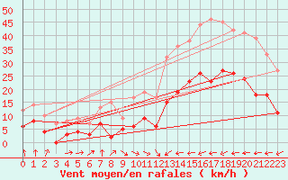 Courbe de la force du vent pour Carcassonne (11)