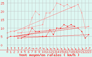 Courbe de la force du vent pour Campistrous (65)