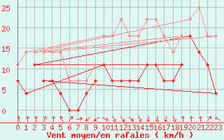 Courbe de la force du vent pour Ocna Sugatag