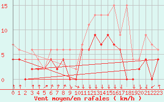 Courbe de la force du vent pour Berne Liebefeld (Sw)