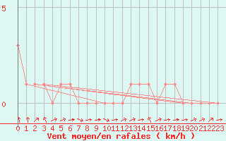 Courbe de la force du vent pour Rethel (08)